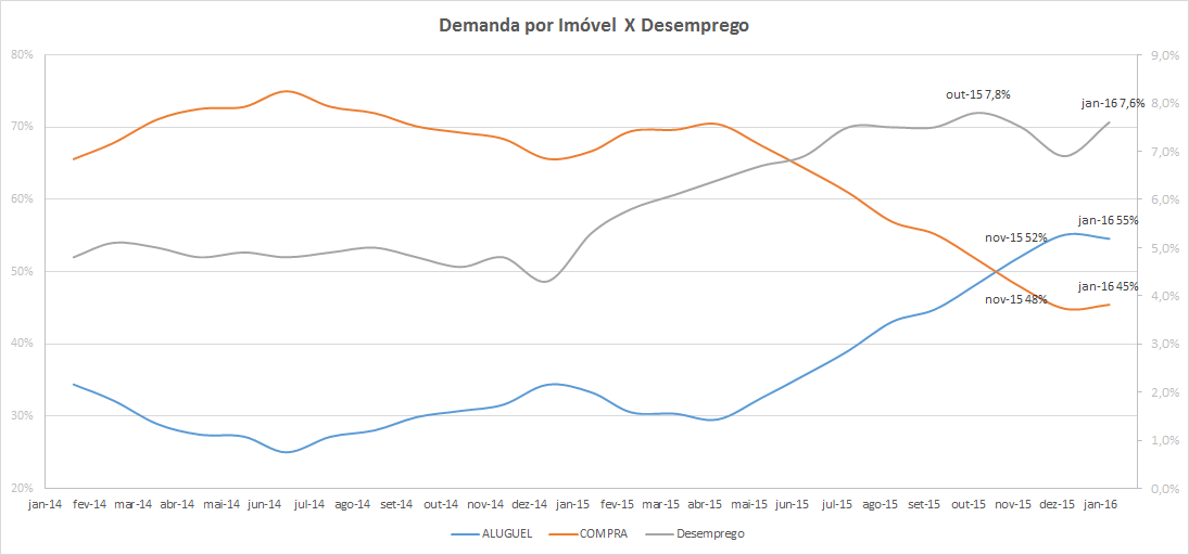 Gráfico Desemprego x Demanda de Imóveis